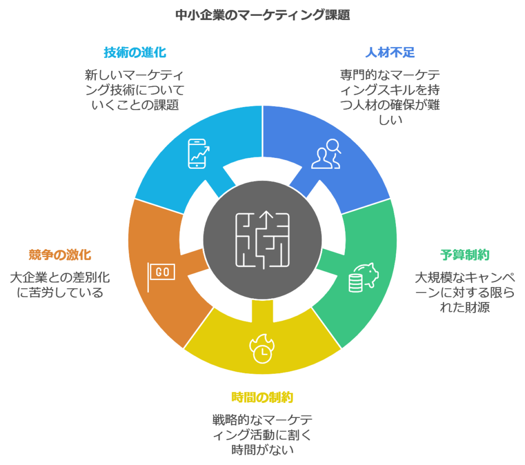 中小企業が直面するマーケティング課題