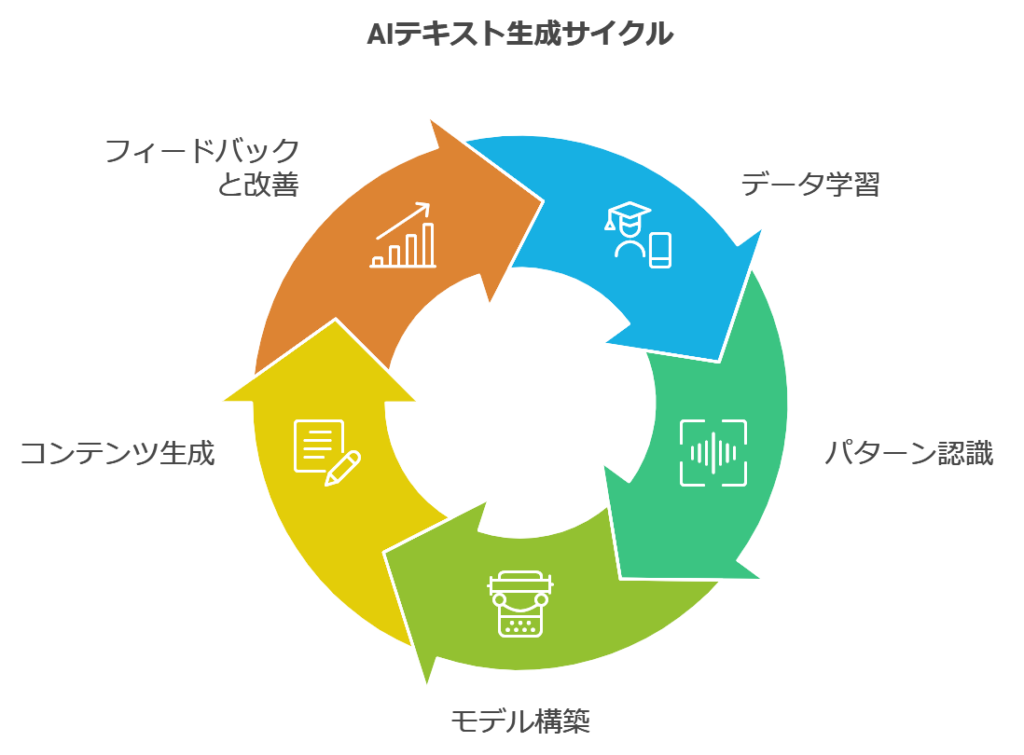 AIテキスト生成サイクル