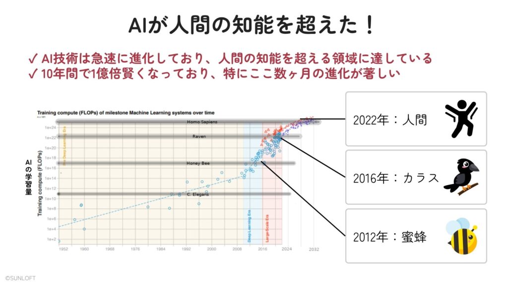 AIが人間の知能を超えた！
✓ AI技術は急速に進化しており、人間の知能を超える領域に達している
✓ 10年間で1億倍賢くなっており、特にここ数ヶ月の進化が著しい
