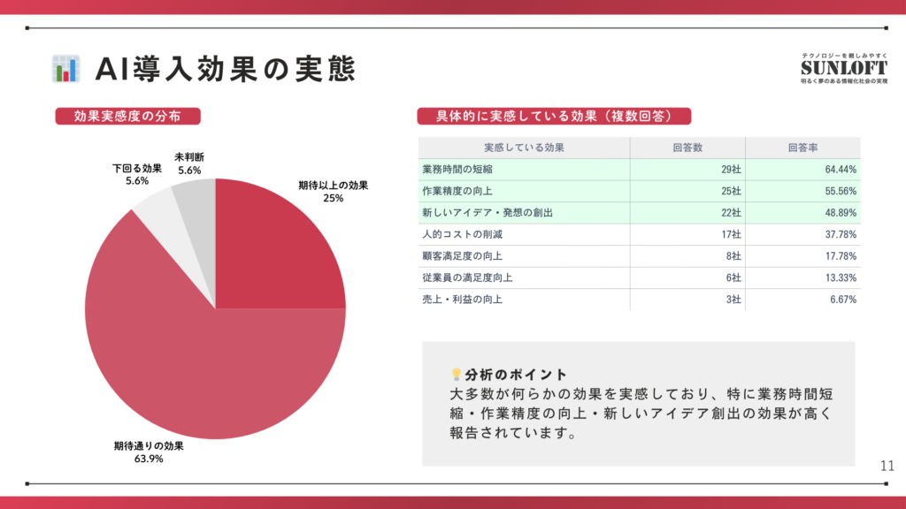 💡分析のポイント
大多数が何らかの効果を実感しており、特に業務時間短縮・作業精度の向上・新しいアイデア創出の効果が高く報告されています。