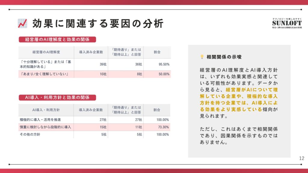 💡 相関関係の示唆
経営層のAI理解度とAI導入方針は、いずれも効果実感と関連している可能性があります。データから見ると、経営層がAIについて理解している企業や、積極的な導入方針を持つ企業では、AI導入による効果をより実感している傾向が見られます。
ただし、これはあくまで相関関係であり、因果関係を示すものではありません。
