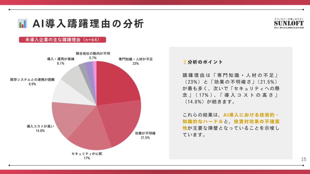 💡分析のポイント
躊躇理由は「専門知識・人材の不足」(23%)と「効果の不明確さ」(21.5%)が最も多く、次いで「セキュリティへの懸念」(17%)、「導入コストの高さ」(14.8%)が続きます。
これらの結果は、AI導入における技術的・知識的なハードルと、投資対効果の不確実性が主要な障壁となっていることを示唆しています。