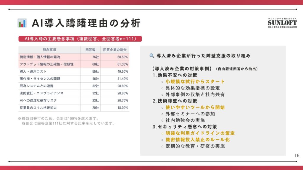 🔍 導入済み企業が行った障壁克服の取り組み
【導入済み企業の対策事例】
効果不安への対策
小規模な試行からスタート
具体的な効果指標の設定
外部事例の収集と社内共有
技術障壁への対策
使いやすいツールから開始
外部セミナーへの参加
社内勉強会の実施
セキュリティ懸念への対策
明確な利用ガイドラインの策定
機密情報投入禁止のルール化
定期的な教育・研修の実施
