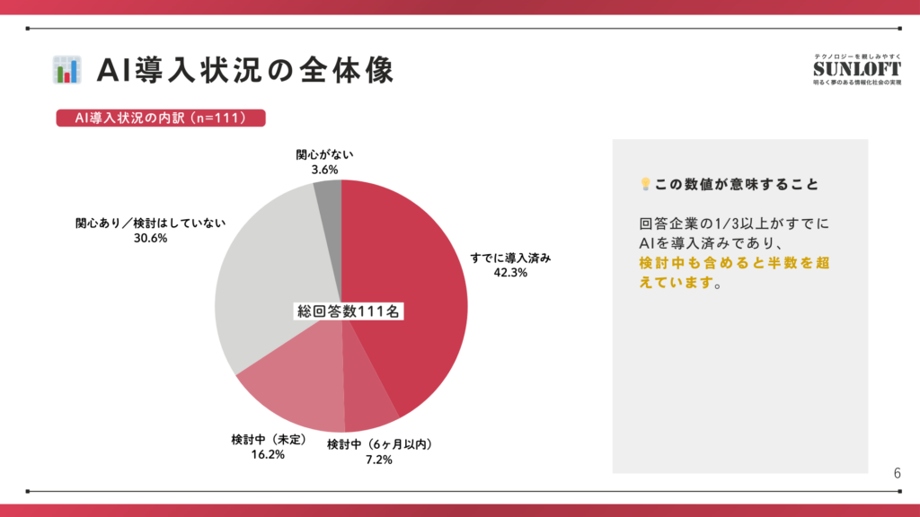 💡この数値が意味すること
回答企業の1/3以上がすでにAIを導入済みであり、
検討中も含めると半数を超えています。