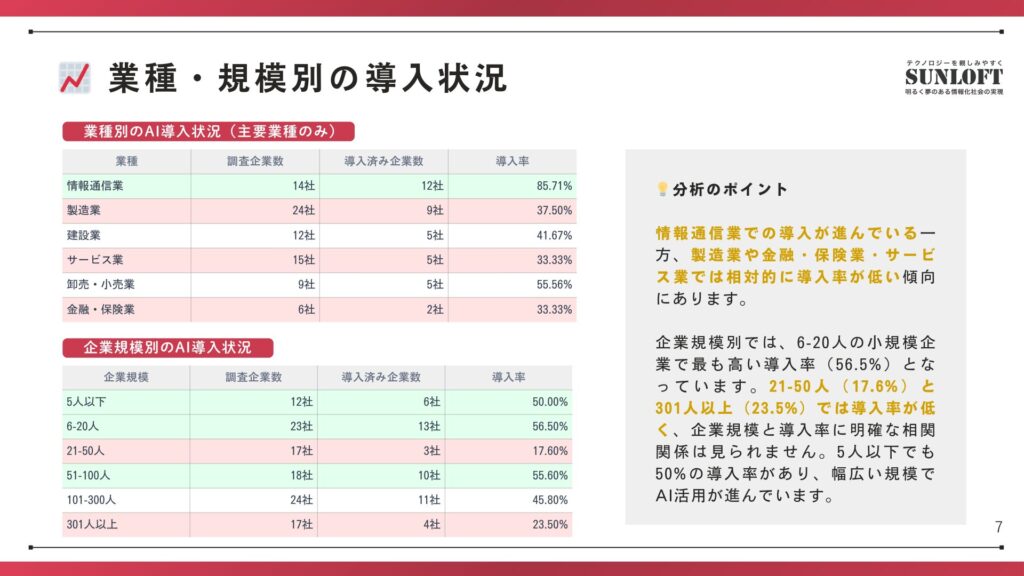 💡分析のポイント
情報通信業での導入が進んでいる一方、製造業や金融・保険業・サービス業では相対的に導入率が低い傾向にあります。
企業規模別では、6-20人の小規模企業で最も高い導入率(56.5%)となっています。21-50人(17.6%)と301人以上(23.5%)では導入率が低く、企業規模と導入率に明確な相関関係は見られません。5人以下でも50%の導入率があり、幅広い規模でAI活用が進んでいます。