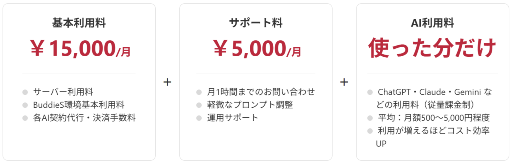 基本利用料：15,000円／月
サポート料：5,000円／月
AI利用料：使った分だけ