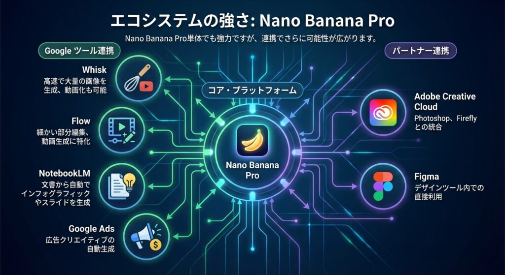 Nano Banana Pro単体でも強力ですが、Googleの以下のツールと連携することで、さらに可能性が広がります
