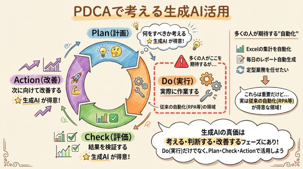 PDCAサイクルで考える生成AI活用の図解。中央に円環状のPDCAサイクルがあり、Plan(計画)・Check(評価)・Action(改善)が青色で「生成AIが得意」と強調され、Do(実行)のみが赤枠で囲まれ「旧来の自動化領域」と注釈されている。右側には「多くの人が期待する自動化」として定型業務の例が列挙され、下部に「生成AIの真価はDo以外にあり」というメッセージが配置されたグラフィックレコーディング風のインフォグラフィック。
