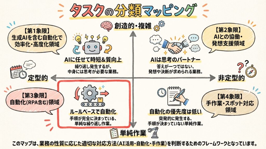 タスクの分類マッピング。このマップは、業務の性質に応じた適切な対応方法(AI活用・自動化・手作業)を判断するためのフレームワークとなっています。