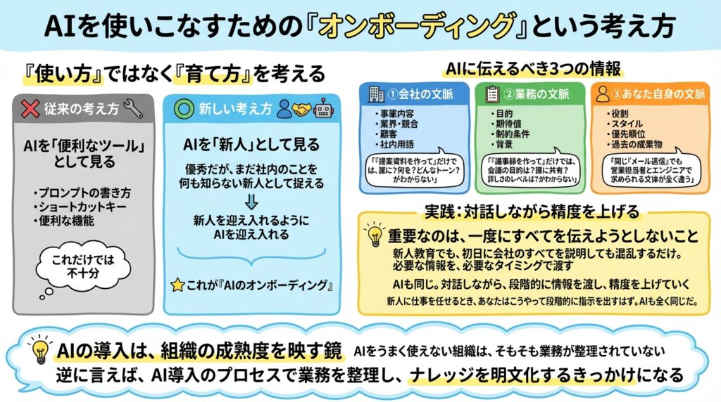 AIのオンボーディングという考え方を説明するグラレコ風インフォグラフィック。AIを「ツール」ではなく「優秀だが何も知らない新人」として捉える視点転換を提示。会社・業務・自分自身の3つの文脈を伝える重要性を横並びボックスで図示。一度に詰め込まず対話しながら段階的に情報を渡す実践原則を説明し、「AI導入は組織の成熟度を映す鏡であり、業務整理のきっかけになる」という結論を示した手書き風デザイン。