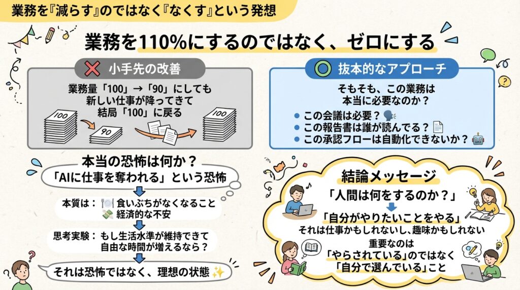 業務を減らすのではなくなくすという発想転換を説明するグラレコ風インフォグラフィック。110%改善とゼロ化アプローチを対比し、「本当に必要か?」という問いを提示。AIに仕事を奪われる恐怖の本質は経済的不安であることを明確化し、「自分で選ぶ」という主体性の回復を結論とした手書き風デザイン。